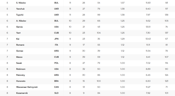 Найкращі гравці Ліги націй з волейболу. На яких місцях українці?