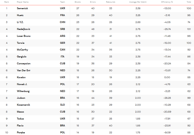Найкращі гравці Ліги націй з волейболу. На яких місцях українці?
