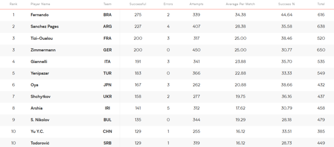 Найкращі гравці Ліги націй з волейболу. На яких місцях українці?