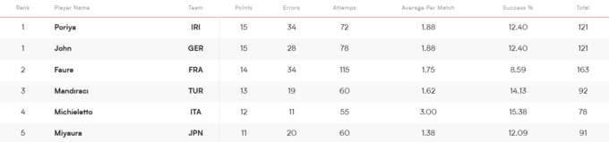 Найкращі гравці Ліги націй з волейболу. На яких місцях українці?