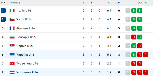Перша перемога. Українці впевнено обіграли Угорщину на Євроволеї U16