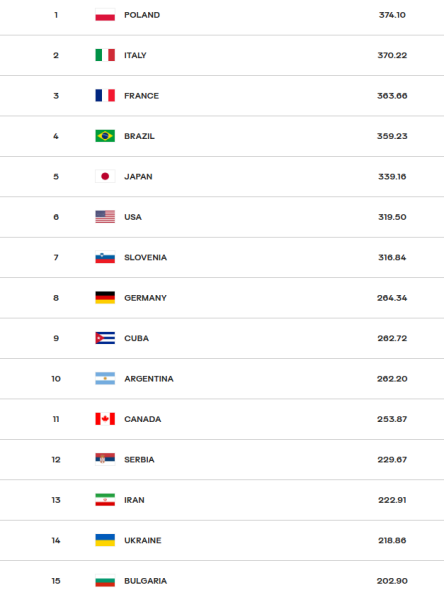 Рейтинг FIVB після трьох етапів Ліги націй. На якому місці Україна?