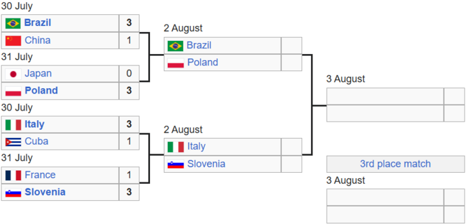 Розгромна розв&rsquo;язка. Польща та Японія визначили останнього півфіналіста ЛН