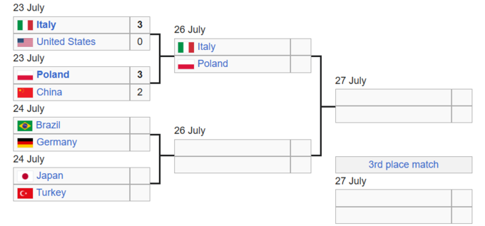 Сітка плей-оф Ліги націй з волейболу. Хто зіграє проти чемпіонів?