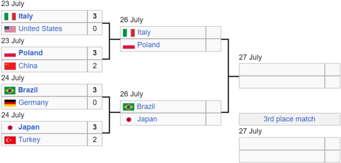 Сітка плей-оф Ліги націй з волейболу. Визначились півфінальні пари змагань