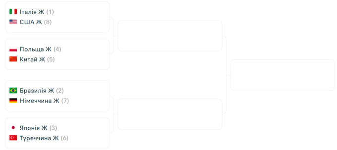 Сітка плей-оф жіночої Ліги націй з волейболу. Визначено чвертьфінальні пари
