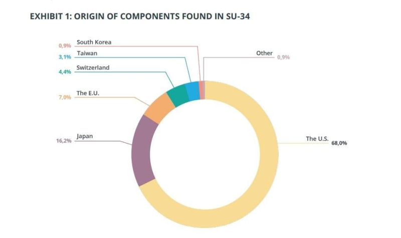 Стало відомо, електроніку яких країн використовують на літаках Су-35 та Су-34