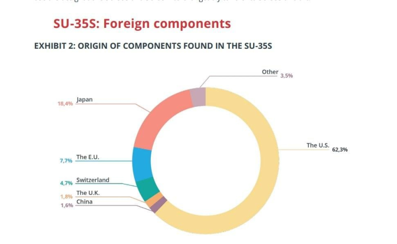 Стало відомо, електроніку яких країн використовують на літаках Су-35 та Су-34
