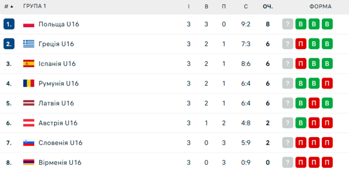 Таблиця 3-го туру ЧЄ з волейболу U16. Де Україна після першої перемоги