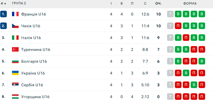 Таблиця 4-го туру ЧЄ з волейболу U16. На якому місці Україна?