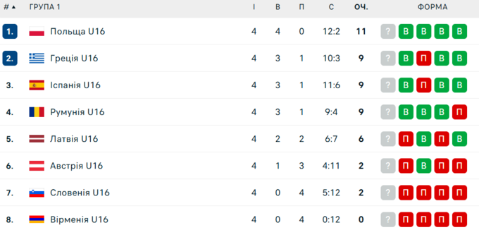 Таблиця 4-го туру ЧЄ з волейболу U16. На якому місці Україна?