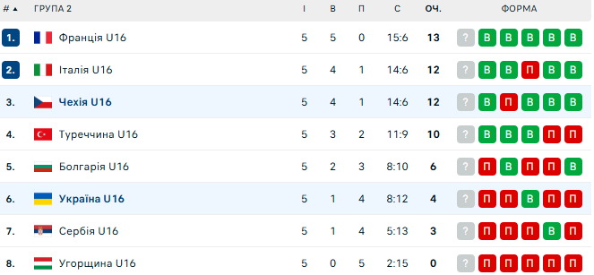 Таблиця 6-го туру ЧЄ з волейболу U16. Де Україна після другої перемоги?