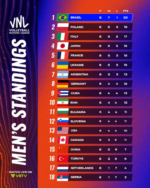Таблиця Ліги націй з волейболу. На якому місці Україна після другого тижня?