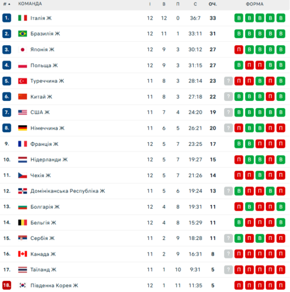 Тотальна домінація в ЛН. Італія закрила груповий етап без поразок