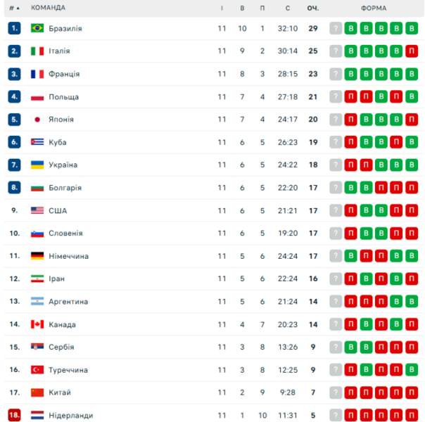 Україна &ndash; Канада. Ліга націй з волейболу. Дивитися онлайн LIVE трансляція