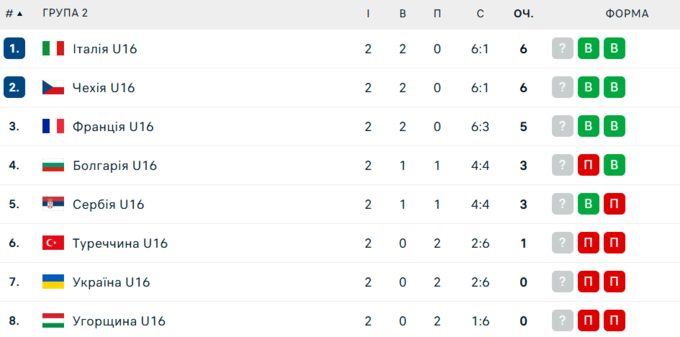 Україна &ndash; Угорщина. Чемпіонат Європи U16. Дивитися онлайн. LIVE трансляція