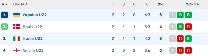 Відбір на Євроволей-2026. Україна б&rsquo;є Італію в неї на полі