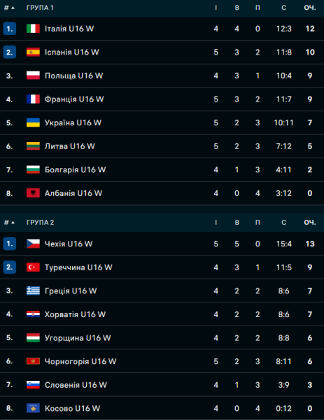 Євроволей-2025. Українки втрачають реальні шанси на місце в півфіналі