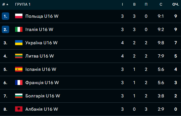 Євроволей-2026. Українки повертаються в боротьбу за місце в півфіналі
