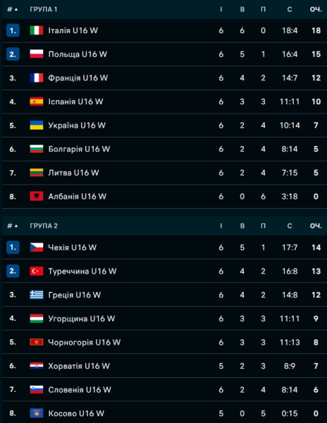 Євроволей-2026. Українки втратили на місце в півфіналі