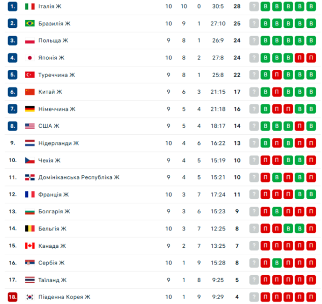 Збірна Нідерландів здолала Бельгію й наблизилась до виходу в плей-оф ЛН