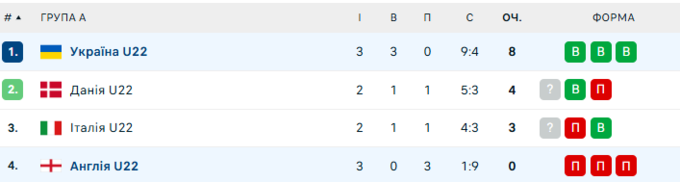 Збірна України розгромила Англію та вийшла на Євроволей 2026