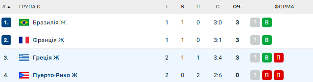 Греція сенсаційно розгромила фаворита у матчі ЧС з волейболу