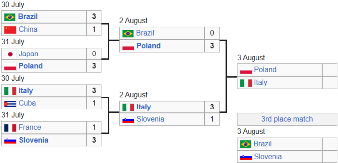 Італія &ndash; Польща. Фінал Ліги націй з волейболу. Дивитися онлайн LIVE