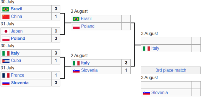 Італія вперше в історії пробилась у фінал Ліги націй з волейболу