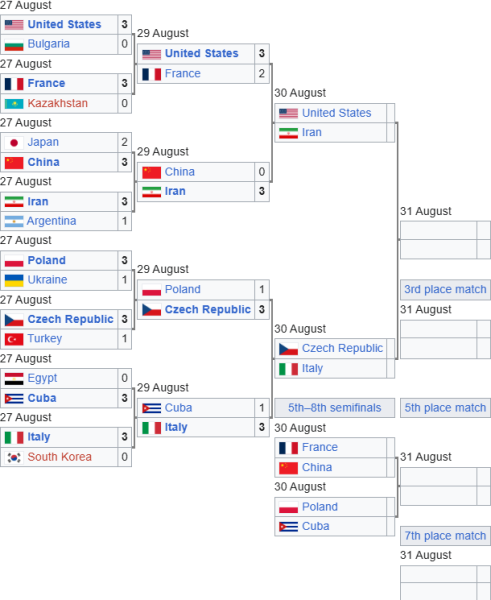 Сітка плей-оф ЧС з волейболу U21. Півфінальні пари та суперник України