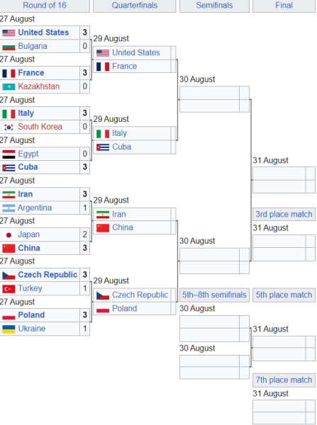 Сітка плей-оф ЧС з волейболу U21. Визначено чвертьфінальні пари