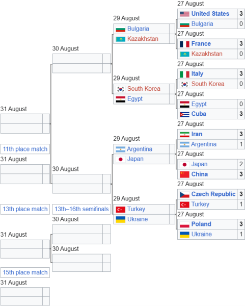 Сітка плей-оф ЧС з волейболу U21. Визначено чвертьфінальні пари