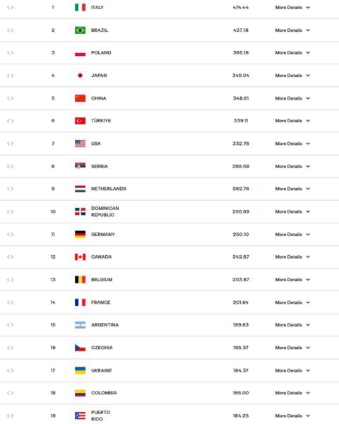 Світовий рейтинг FIVB. Яке місце займає Україна після 1-го туру ЧС?