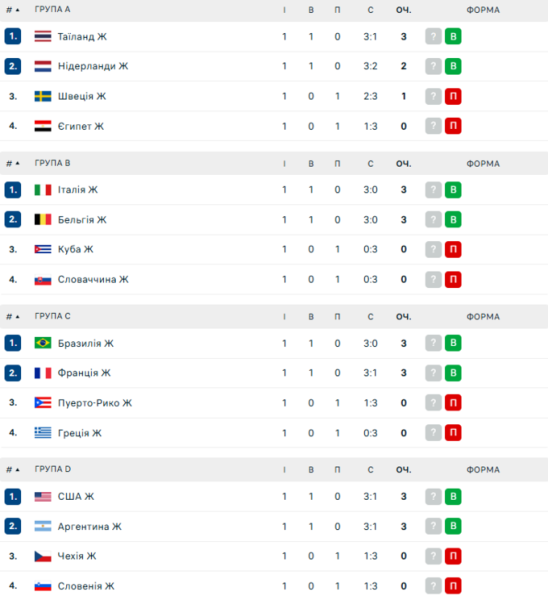 Турнірна таблиця 1-го туру жіночого чемпіонату світу з волейболу