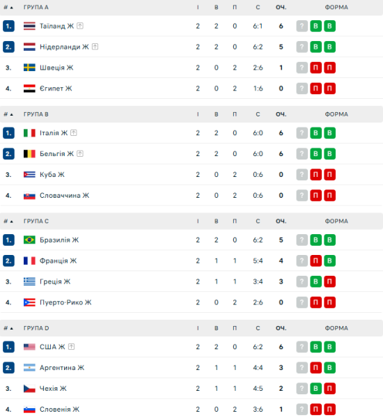 Турнірна таблиця 2-го туру жіночого чемпіонату світу з волейболу