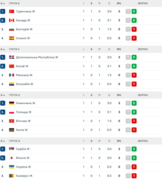 Турнірна таблиця 2-го туру жіночого чемпіонату світу з волейболу