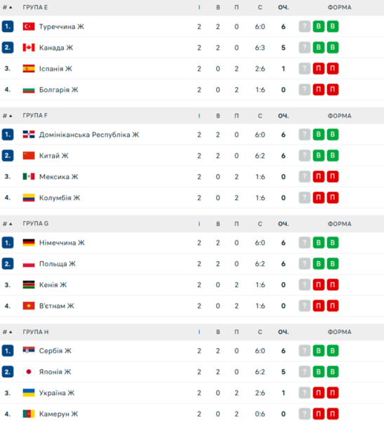 Турнірна таблиця 2-го туру жіночого ЧС з волейболу. На якому місці Україна?