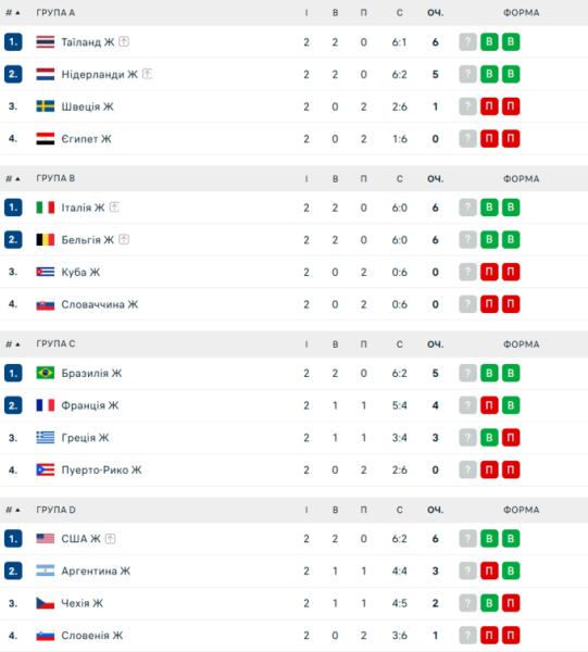 Турнірна таблиця 2-го туру жіночого ЧС з волейболу. На якому місці Україна?