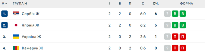 Турнірна таблиця 2-го туру жіночого ЧС з волейболу. На якому місці Україна?