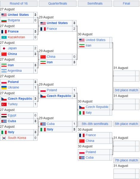 Впевнена перемога Італії. Сформовано півфінальні пари ЧС з волейболу U21