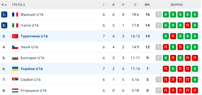 Збірна України завершила виступи на Євроволеї U16 прикрою поразкою