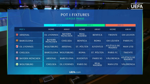 Барселона зіграє з Бенфікою, Баварією та Челсі в основному етапі жіночої Ліги чемпіонів