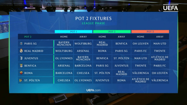 Барселона зіграє з Бенфікою, Баварією та Челсі в основному етапі жіночої Ліги чемпіонів