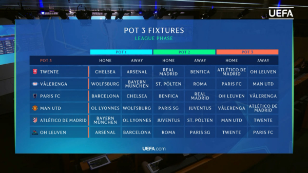 Барселона зіграє з Бенфікою, Баварією та Челсі в основному етапі жіночої Ліги чемпіонів