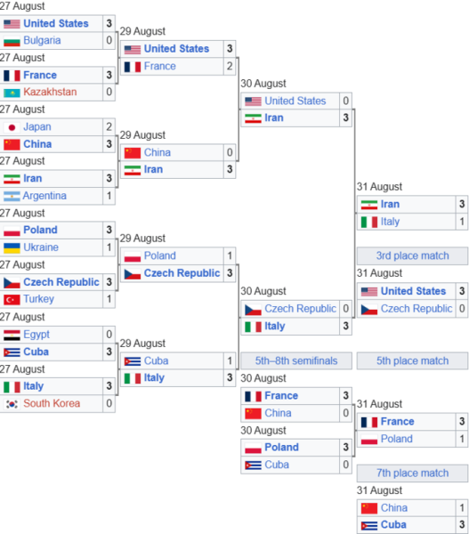 Підсумки ЧС з волейболу U21. Призери та історичний результат України