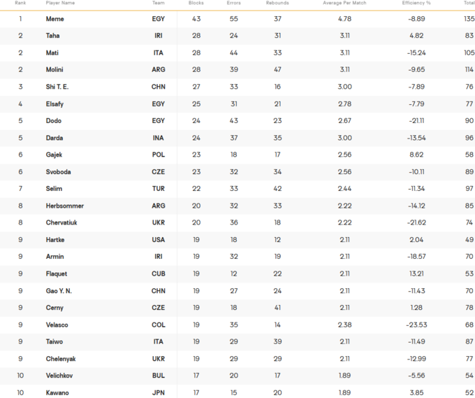 Підсумки ЧС з волейболу U21. Призери та історичний результат України