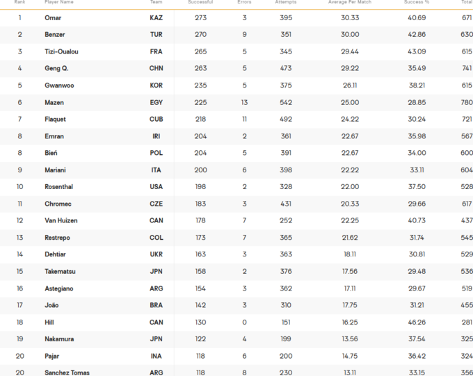 Підсумки ЧС з волейболу U21. Призери та історичний результат України