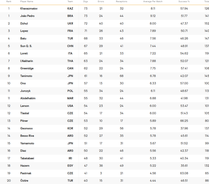 Підсумки ЧС з волейболу U21. Призери та історичний результат України