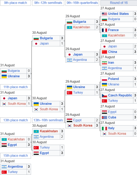 Підсумки ЧС з волейболу U21. Призери та історичний результат України