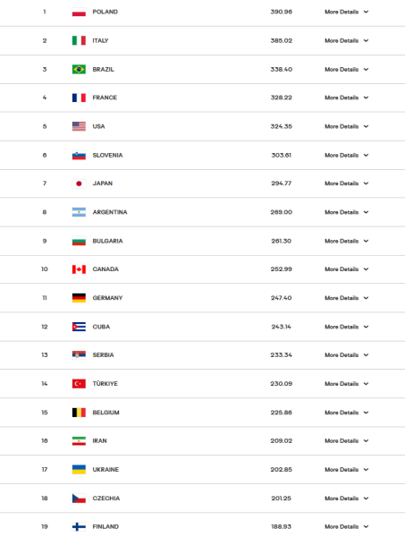 Рейтинг волейбольних збірних після завершення ЧС. Яке місце в України?